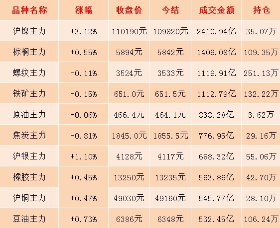12月12日期市收评：贵金属期货走强 沪银反弹逾1%