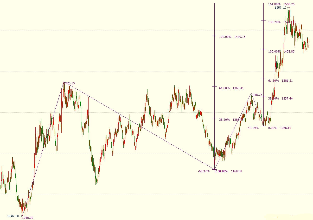 美联储大放鸽声后 黄金空头还有另一大企盼