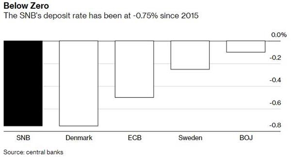 瑞士央行将利率维持在最低水平 如需要随时准备干预市场