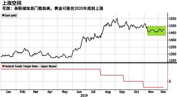 美国将维持低利率 黄金或将延续涨势