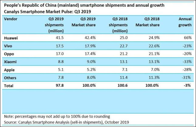 中国iphone出货量大降35% iphone5G竞争力不敌其他手机厂商