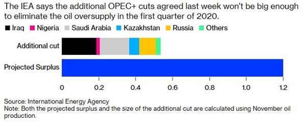 IEA：即使OPEC全面实施新宣布的减产计划 明年全球石油市场仍将面临过剩