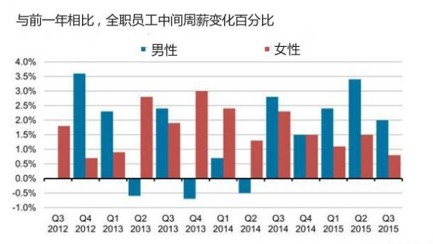 男女收入差距扩大 预计需257年才能消除