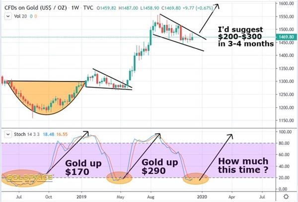 金价“大难不死必有后福”?