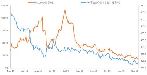 PTA反弹有限 继续看空