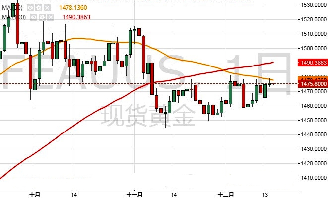 多头准备好攻克这一区域 金价恐还能大涨30美元