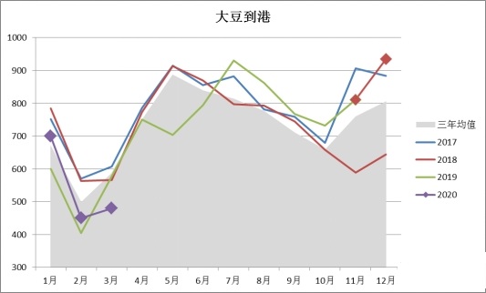 长期需求预期向好 两粕重心有望大幅上移