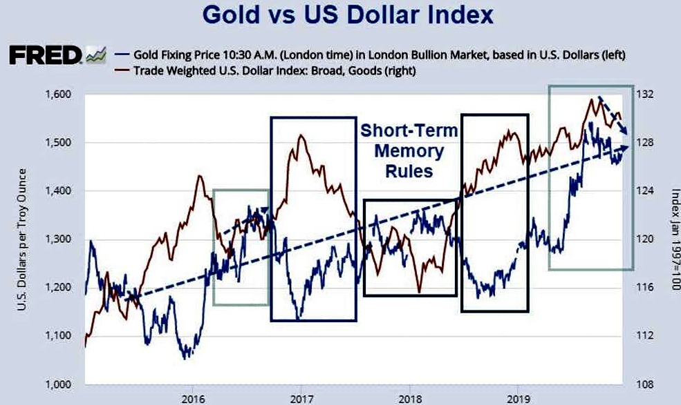 如果黄金和美元完全负相关 那就不会达到1480