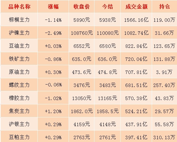 12月18日期市收评:商品期货日盘整体跌多涨少 沪镍主力合约跌破11万元/吨关口