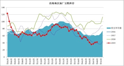 长期需求预期向好 两粕重心有望大幅上移