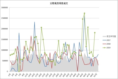 长期需求预期向好 两粕重心有望大幅上移