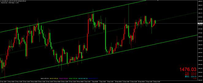 国际黄金1481拦路虎 短期箱体莫追单