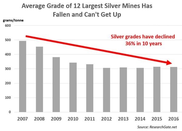 银矿品位大幅下降 白银价格或上升