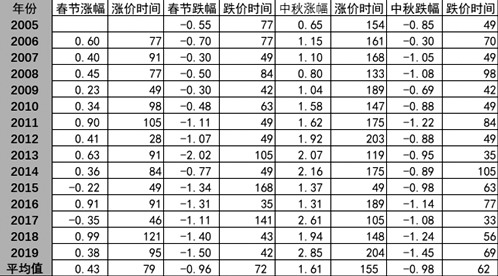 鸡蛋产能正向供给过剩转变 多9月空5月合约正当时