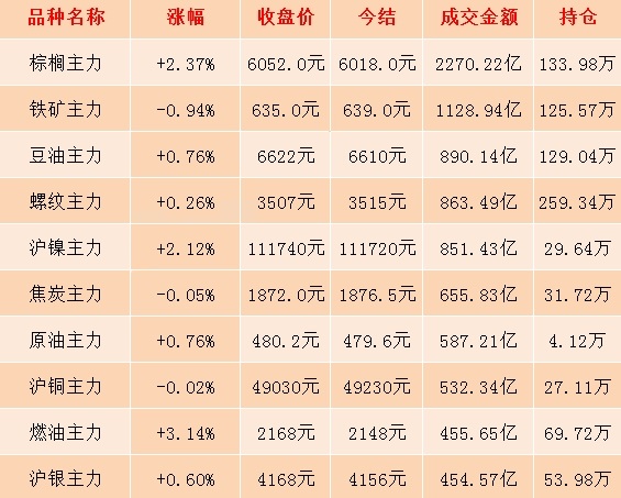 12月20日期市收评：棕榈油站上6000元/吨关口 建议短期偏多思路操作