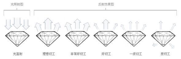不同钻石切工等级的特征