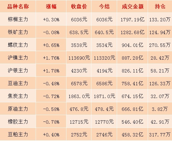 12月23日期市收评:商品期货日盘整体跌多涨少 鸡蛋主力合约跌破3700元关口