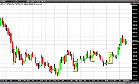 黄金很快能攻下1490? 两张图暗示