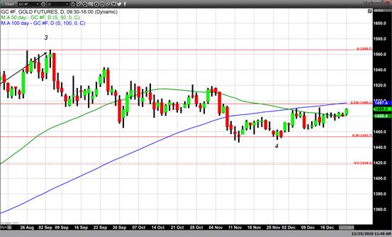 黄金很快能攻下1490? 两张图暗示