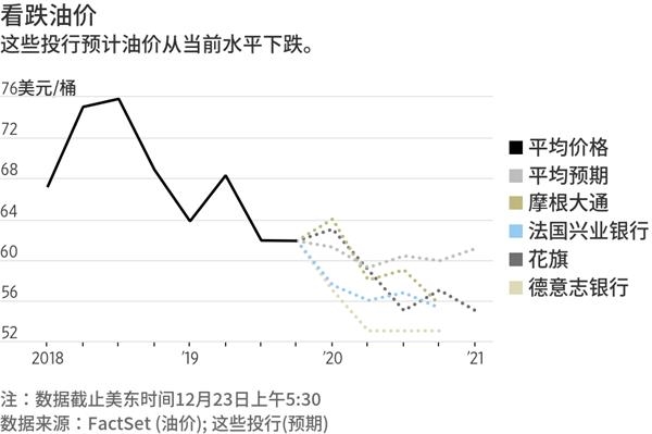 投行:欧佩克减产 油价或仍将下跌