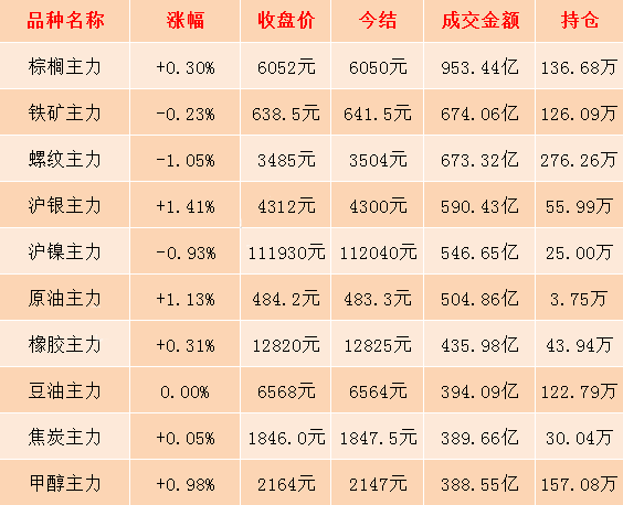 12月25日期市收评:商品期货日盘多数上涨 沪铜期货近期走高