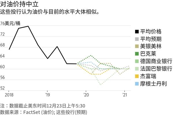 投行：欧佩克减产 油价或仍将下跌