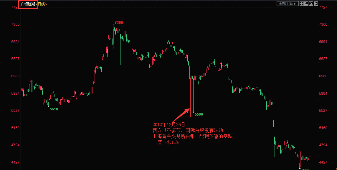 圣诞节白银t+d曾经留下黑历史