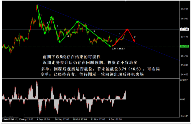 白银反转形态暂未确认 等待一轮回踩指引方向