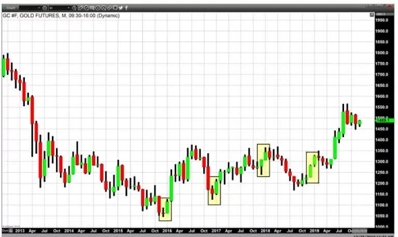 2020年黄金将迎来更大爆发? 分析师:这些因素恐刺激金价飙涨