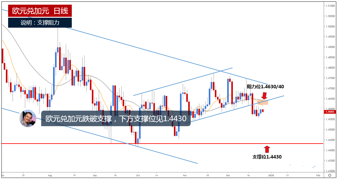 欧元兑加元跌破支撑 下方支撑位见1.4430