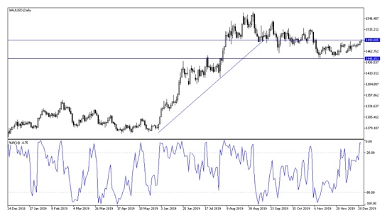 2020年黄金将迎来更大爆发? 分析师:这些因素恐刺激金价飙涨