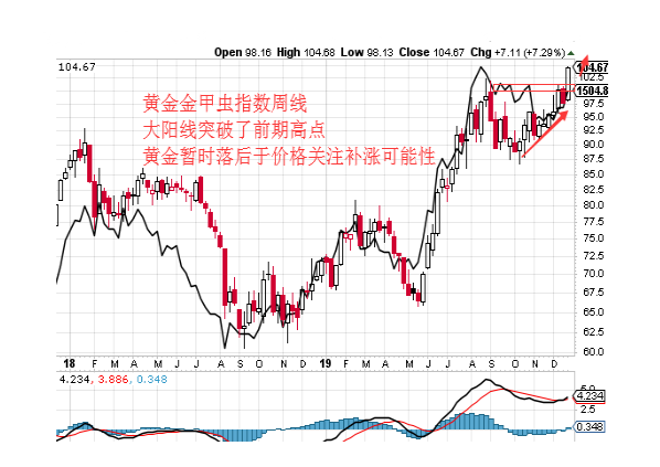 黄金矿指涨幅领先 关注后市黄金是否跟随