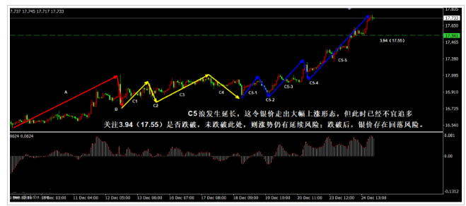 白银买盘强势但不宜追多 关注信号点指引操作