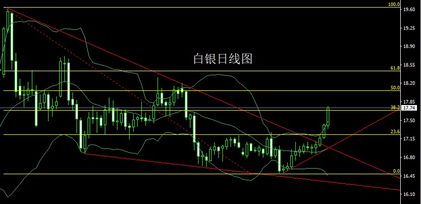 技术破位有延续 黄金白银延续低多