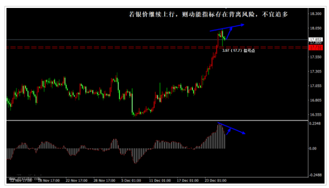 白银关注信号点二次破位 其余情况应多看少动