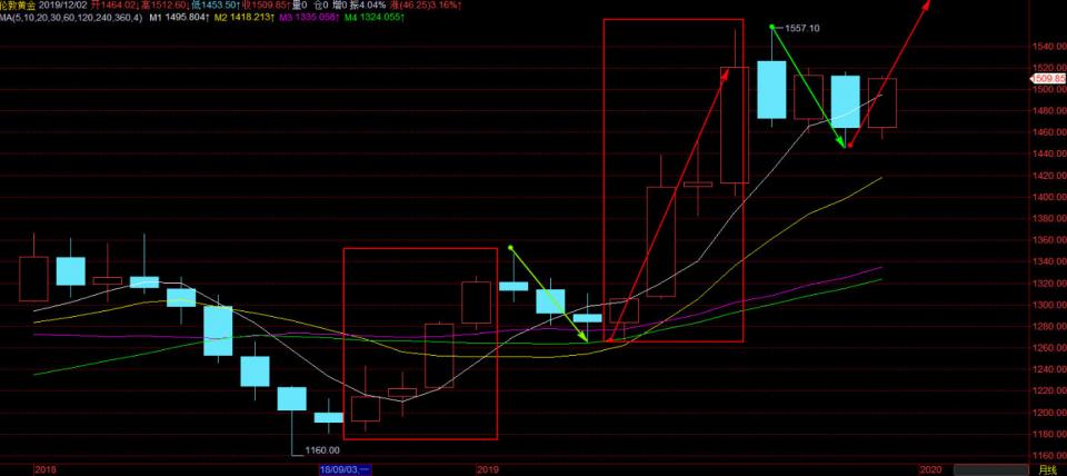 12月我为何如坚定看多黄金 后市节奏上如何把握?