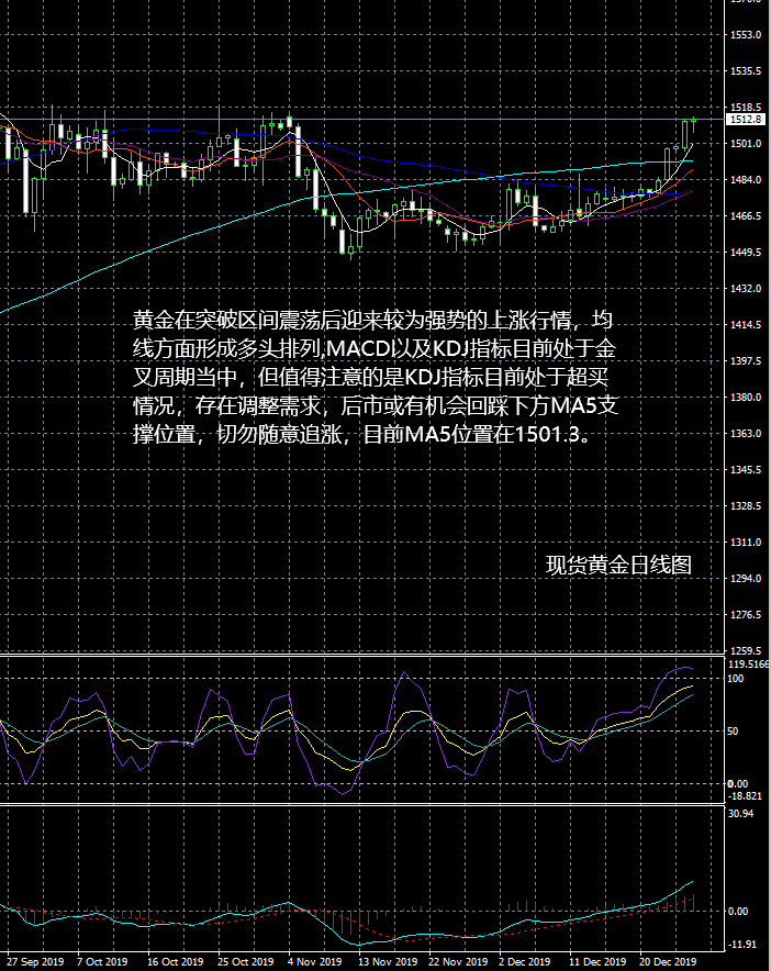 现货黄金走势看法参考建议2019-12-27