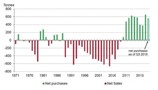 2020年黄金表现有望更佳 世界黄金协会缘何信心满满?