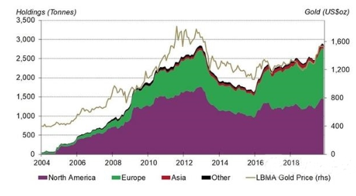 2020年黄金表现有望更佳 世界黄金协会缘何信心满满?