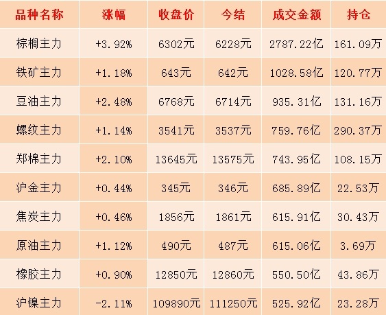 12月27日期市收评:商品期货日盘大面积上涨 油脂期货涨幅突出
