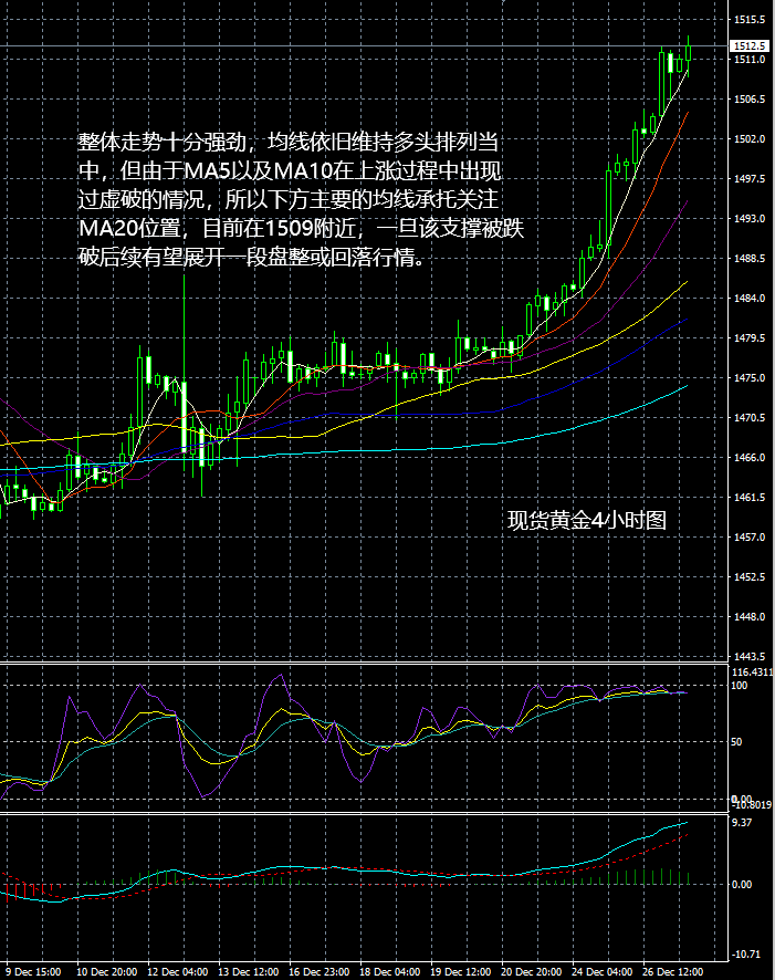 现货黄金走势看法参考建议2019-12-27