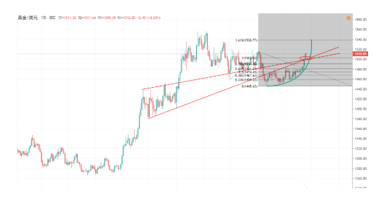 我很清楚你们都在等黄金的回调
