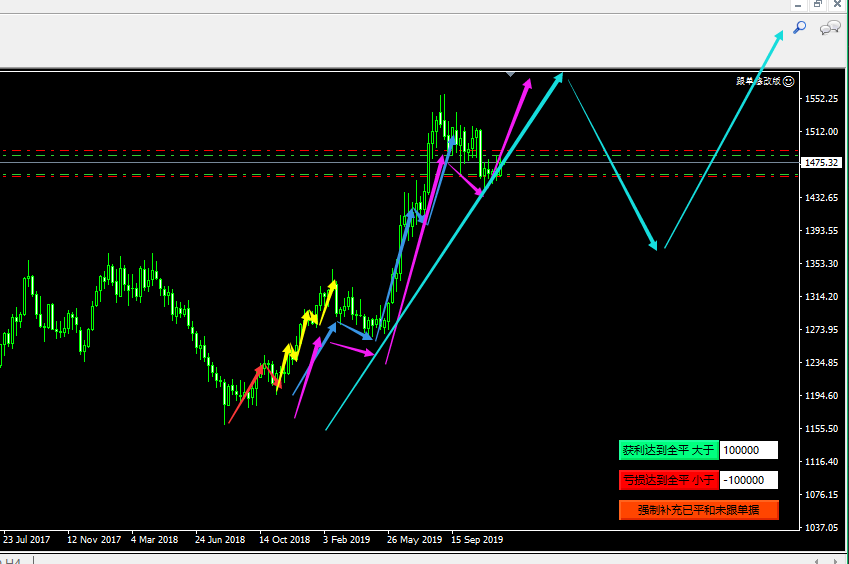 黄金日K还要上升 周内回调等待低多