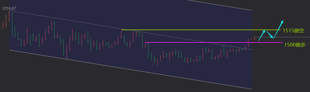 黄金日K还要上升 周内回调等待低多