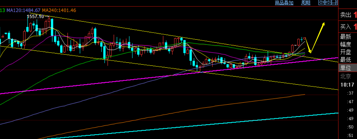 黄金本周1520决多空生死 原油61.4逢低多