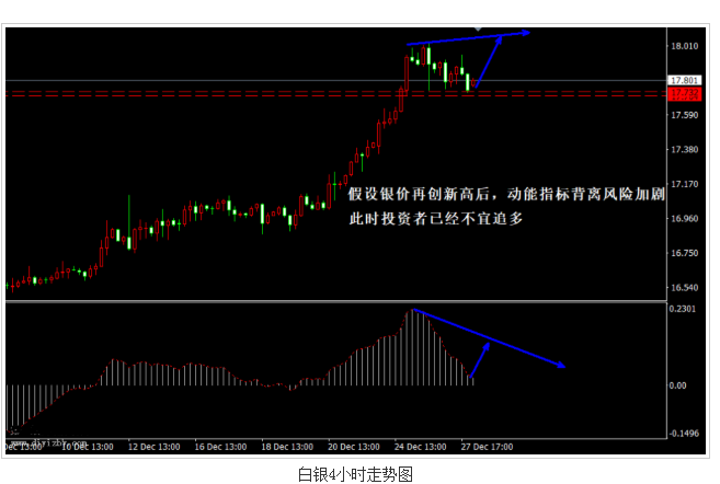 白银多头力量逐渐减弱 近期谨防走势回落风险