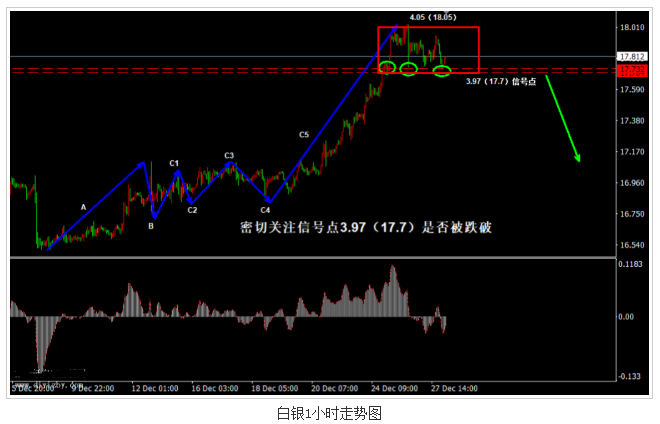 白银多头力量逐渐减弱 近期谨防走势回落风险