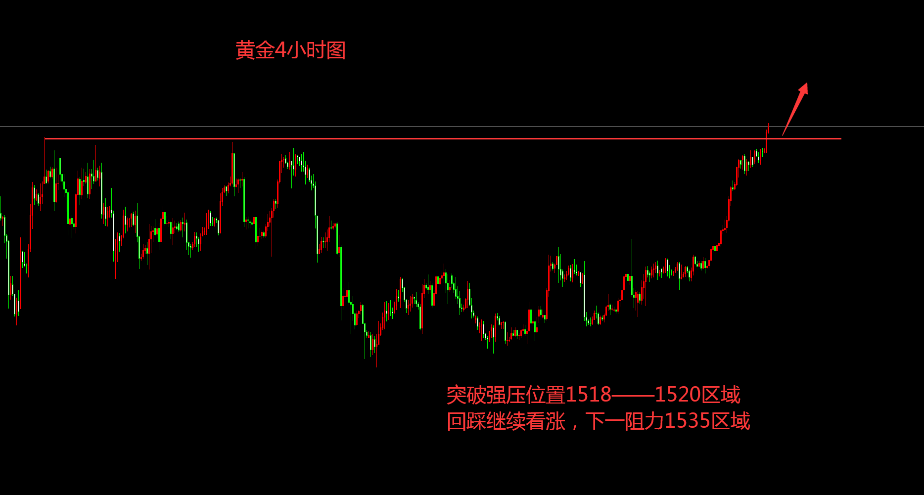 1518上继续跟多黄金 原油62上空持有