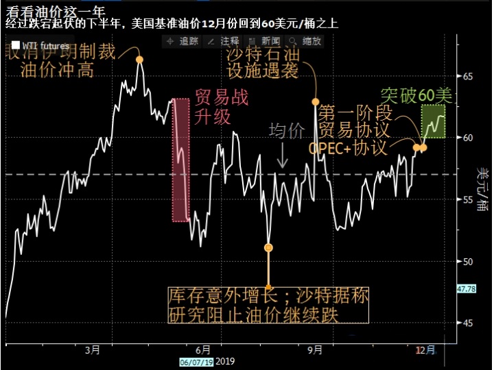 油价最新消息:中东地缘风险上升 油价势创2016年以来最大年涨幅