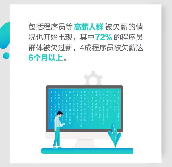 7成程序员曾被欠薪 被欠薪群体90后占一半